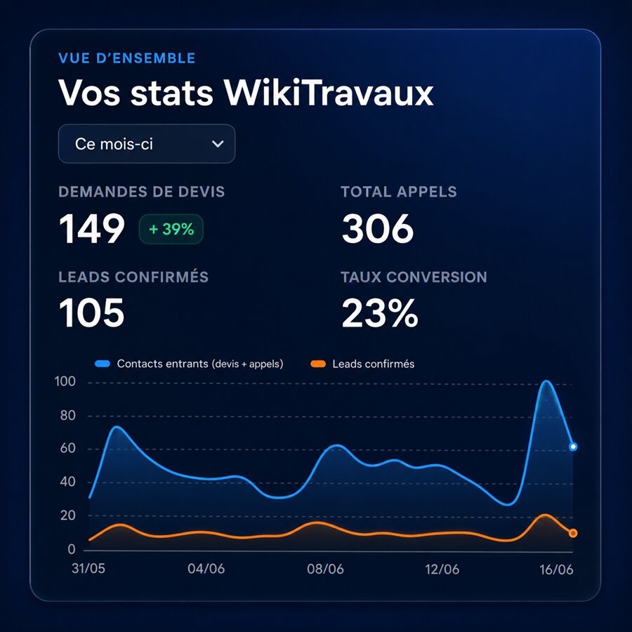 Tableau de bord WikiTravaux : demandes de devis, appels reçus et taux de conversion